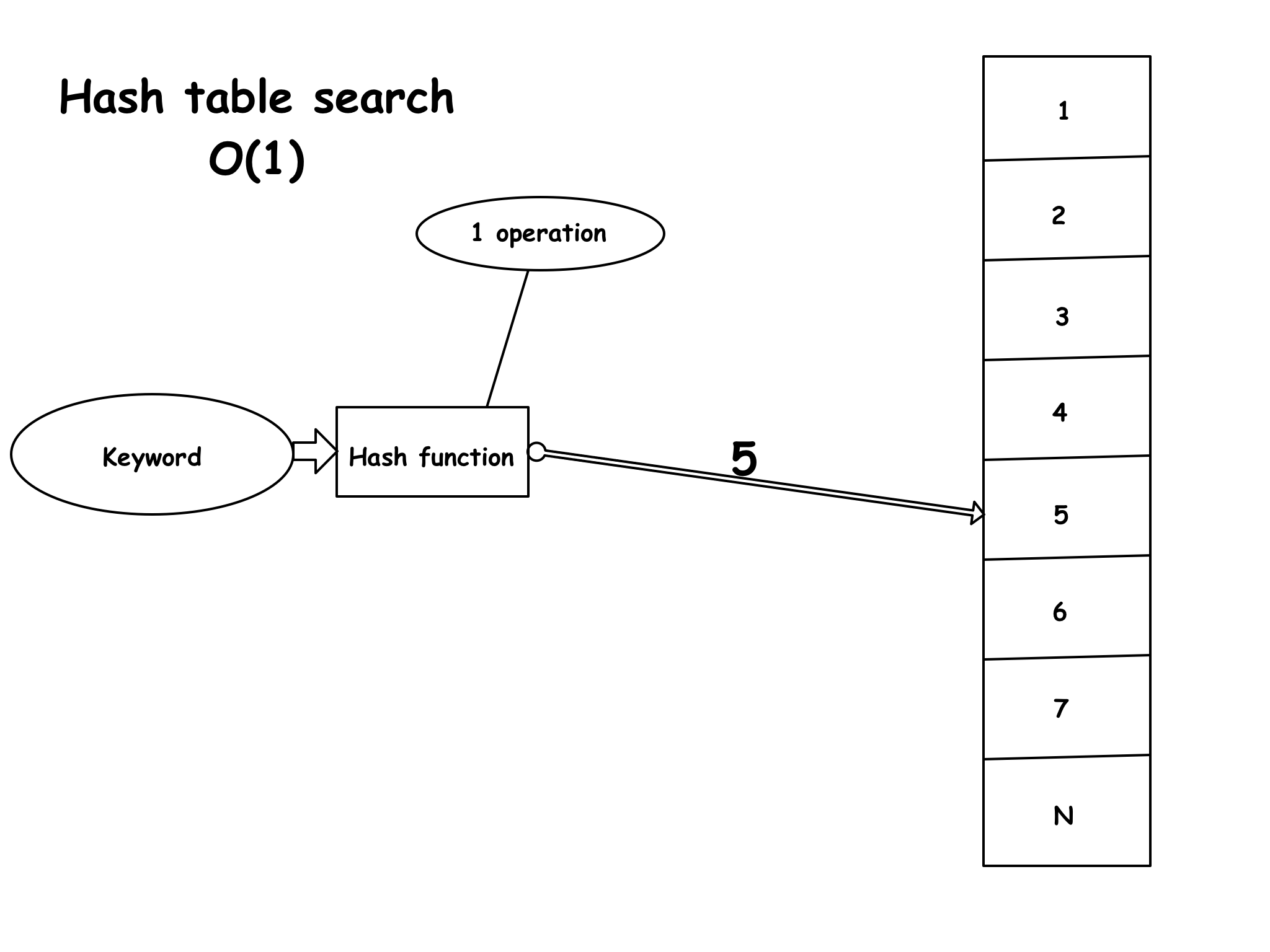 How do hash tables work 